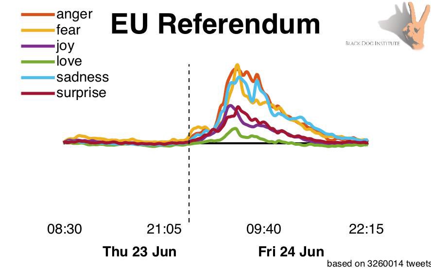 blackdoginst's tweet photo. Before &amp; after #brexit - spike in emotions on #twitter measured  using https://t.co/vPO7t0SBXq https://t.co/R8cmtBGB03
