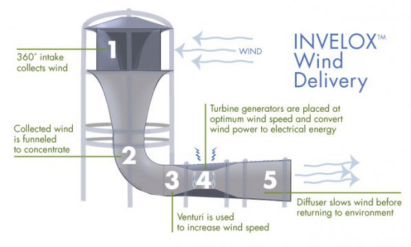 GKooger's tweet photo. Als eerste Europese gemeente krijgt #Goeree-Overflakkee een windversneller. #NedPower bouwt de #Sheerwind #Invelox. https://t.co/kXUy1sY43r