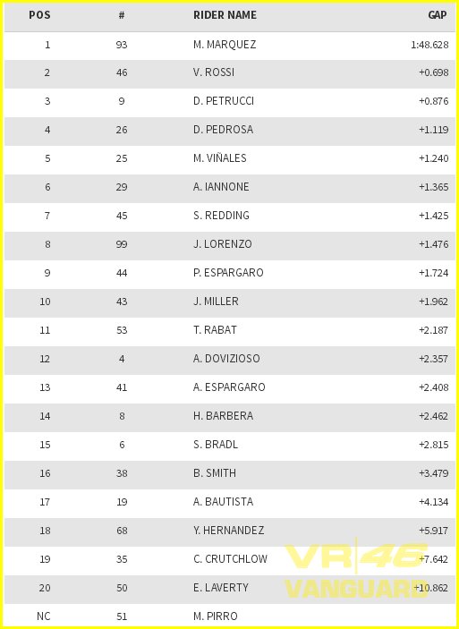VR46_Vanguard's tweet photo. MotoGP FP4 Final Result (wet track) https://t.co/ZqawEx3hLG