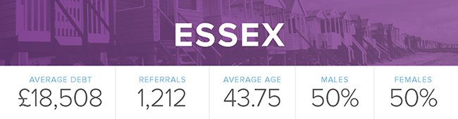 IpswichCAB's tweet photo. New data reveals Essex has the highest average debt in the UK ~ https://t.co/hMfIYl79QT https://t.co/7SIk2kV79Y