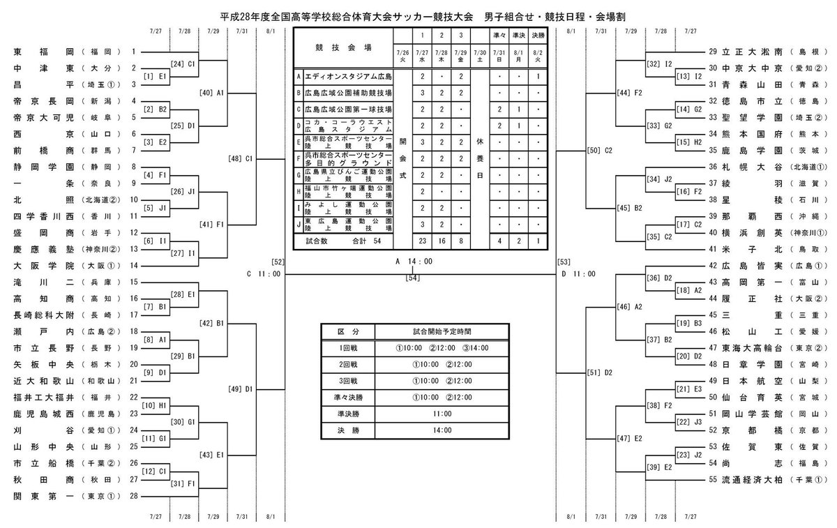 あや 全国大会の組み合わせ 刈谷高校 初戦 Vs山形中央 12 00k O 中京大中京高校 初戦 Vs青森山田 12 00k O 高校サッカー インターハイ 愛知県代表 刈谷高校 中京大中京高校 まずは初戦突破