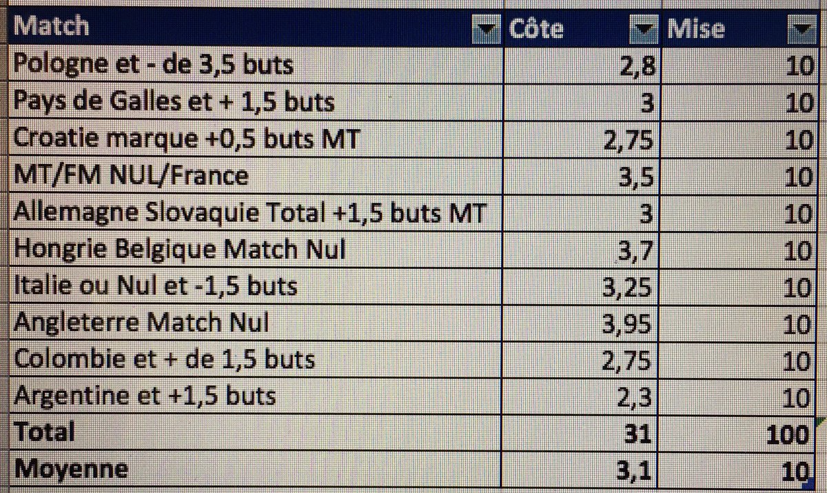 PirateBetting's tweet photo. Projet Foot #ParionsSport
10 matchs
Côte moyenne 3,1
Mise 10€/match 
Rentable au bout de 4 matchs
Bénéf Net Max 210€ https://t.co/zTaFul4RzY