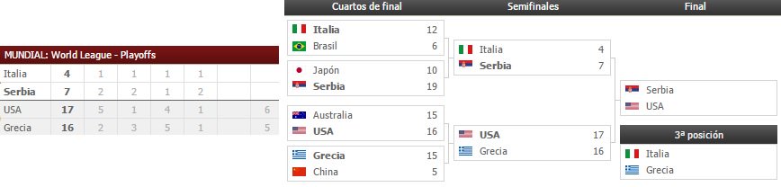 elSuperHincha's tweet photo. #Waterpolo #WPWL16. Serbia y USA son los finalistas de la #FINASuperFinal. https://t.co/Gy3xuhaHFp