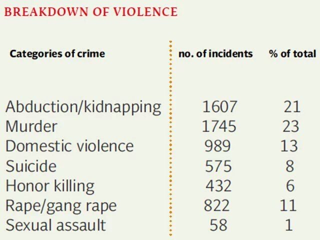 UsamaRajput_PAK's tweet photo. Current Report Of Crime In Punjab.Khadim-E-Aala Is Busy Hiding His Failures Increasing On Daily Bases. #PMLnFailed https://t.co/nFbGQLgwEr