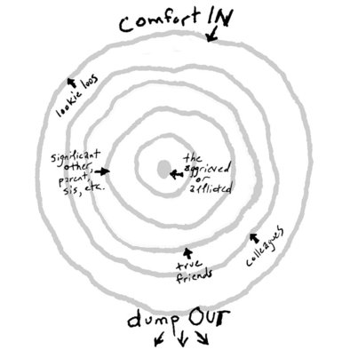 Halliday_FS's tweet image. ow.ly/WvHp3022F9H 
How Not to Say the Wrong Thing in #Death, #Illness, #Divorce, and Other Crises