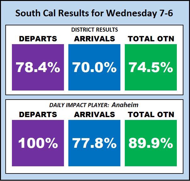 District came in just short for Wednesday at 74.5%. Great job Anaheim! Impact player of the day at 89.9% overall!