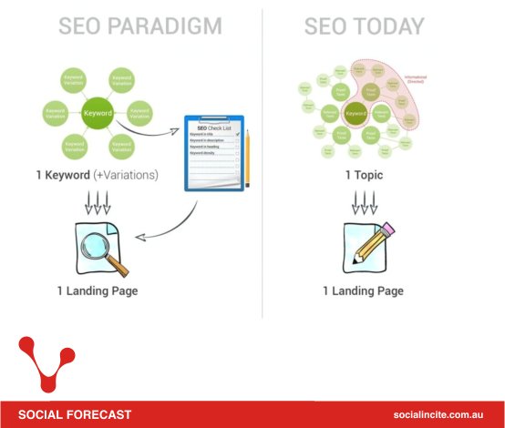 socialincite1's tweet photo. You nolonger need an exact keyword to offer a relevant search result. #websiteinteractions https://t.co/X8orOHhQ2l https://t.co/xPkEZCLjdE
