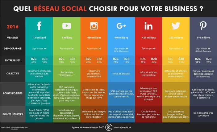 MouniraHamdi's tweet image. [Infographie] Choisir son réseau social pour sa société en une image  v/ @ArnaudLeRoux @LesNapoleons #socialmedia #CM