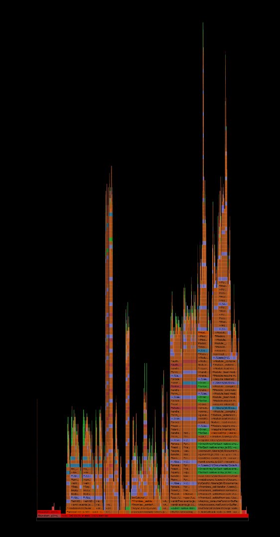 R33200's tweet image. Surprisingly deep call stacks in simple Node/Express server. #flamegraph #0x #nodejs #profiling #code
