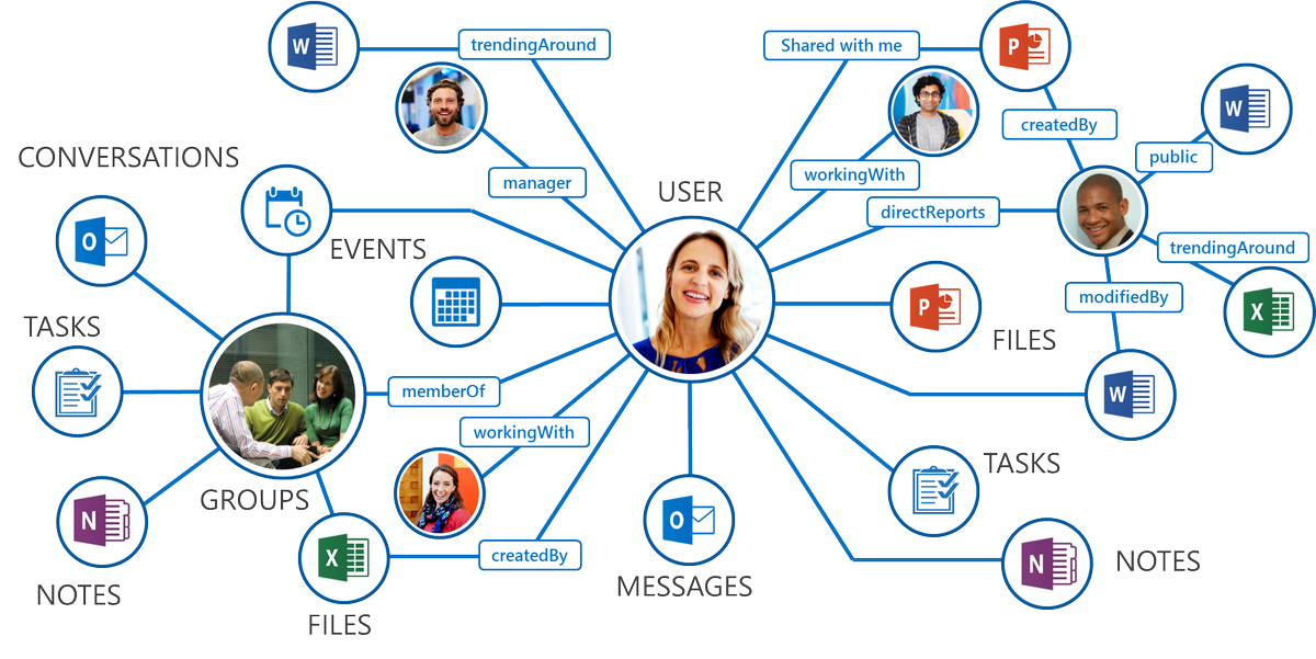 KayGiza's tweet image. Should I use @microsoftgraph or #AzureADGraph? Some guidance: bit.ly/29mTywV #developerlife