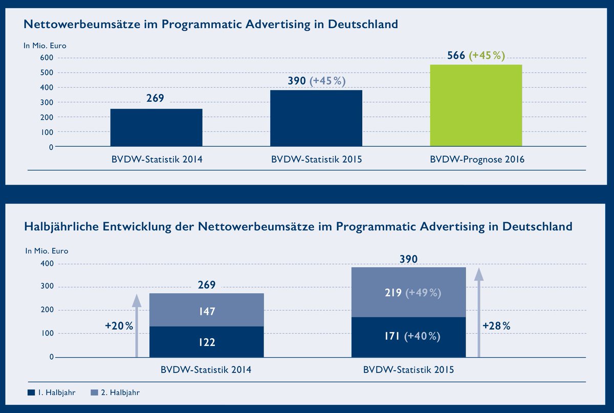 adcleek's tweet image. +45% de croissance par an pour la #pub #programmatique en #Allemagne
offremedia.com/45-de-croissan…
@Offremedia @BVDW