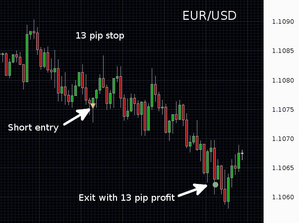 fxdailywisdom's tweet photo. Anatomy of a  #EURUSD #Forex #daytrade. Learn to make trades like this. https://t.co/y5SE7Y6t8B https://t.co/h3ikqhGTUT