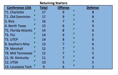 CfbAdvisor's tweet photo. #CUSA Returning Starters #OldDom #RIce #FAU #FIU #UTEP #SMIss #WKU #UTSA #LaTech #Charlotte #UMT #NTexas #charlotte https://t.co/tROgK6dY3x
