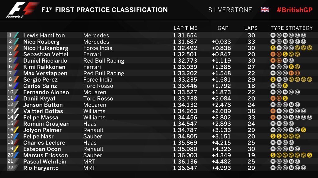 GolPosition's tweet photo. Resultados finales del FP1 del #BritishGP https://t.co/yluLB4AfRl