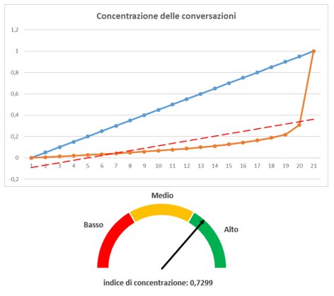 Dr_Who's tweet photo. Le conversazioni del #wmf16 hanno un alto grado di concentrazione: index e #textming per capire i temi di fondo #SNA https://t.co/9YTGclAn6L