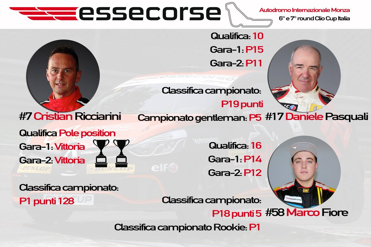 Clio Cup Italia <a href="/flp_renault/">Fast Lane Promotion</a> a <a href="/Autodromo_Monza/">Autodromo Nazionale Monza</a> abbiamo ottenuto 2 vittorie e siamo primi in classifica
