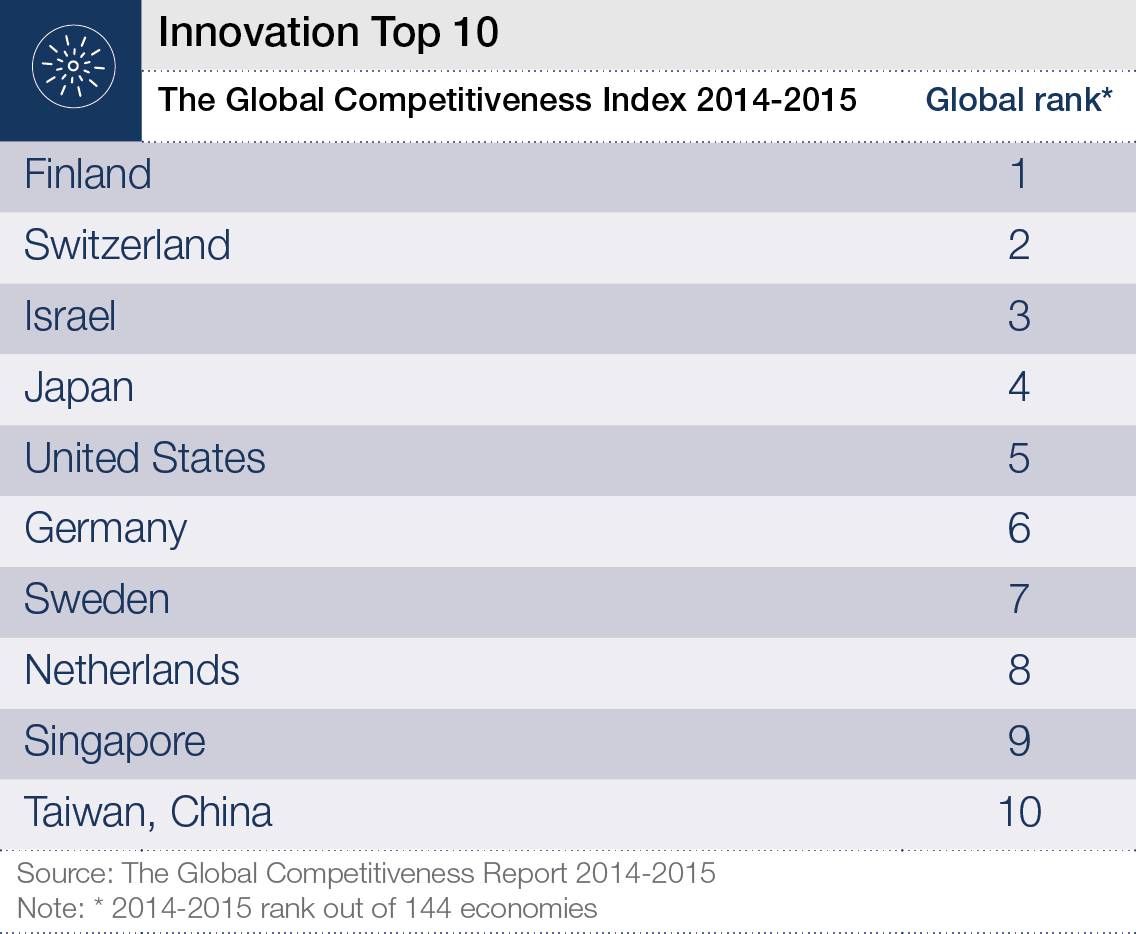 wef's tweet photo. Why innovation alone isn't enough to boost economies @rodrikdani https://t.co/uYlHZjwknM  #technology https://t.co/FR5KQeyQw7