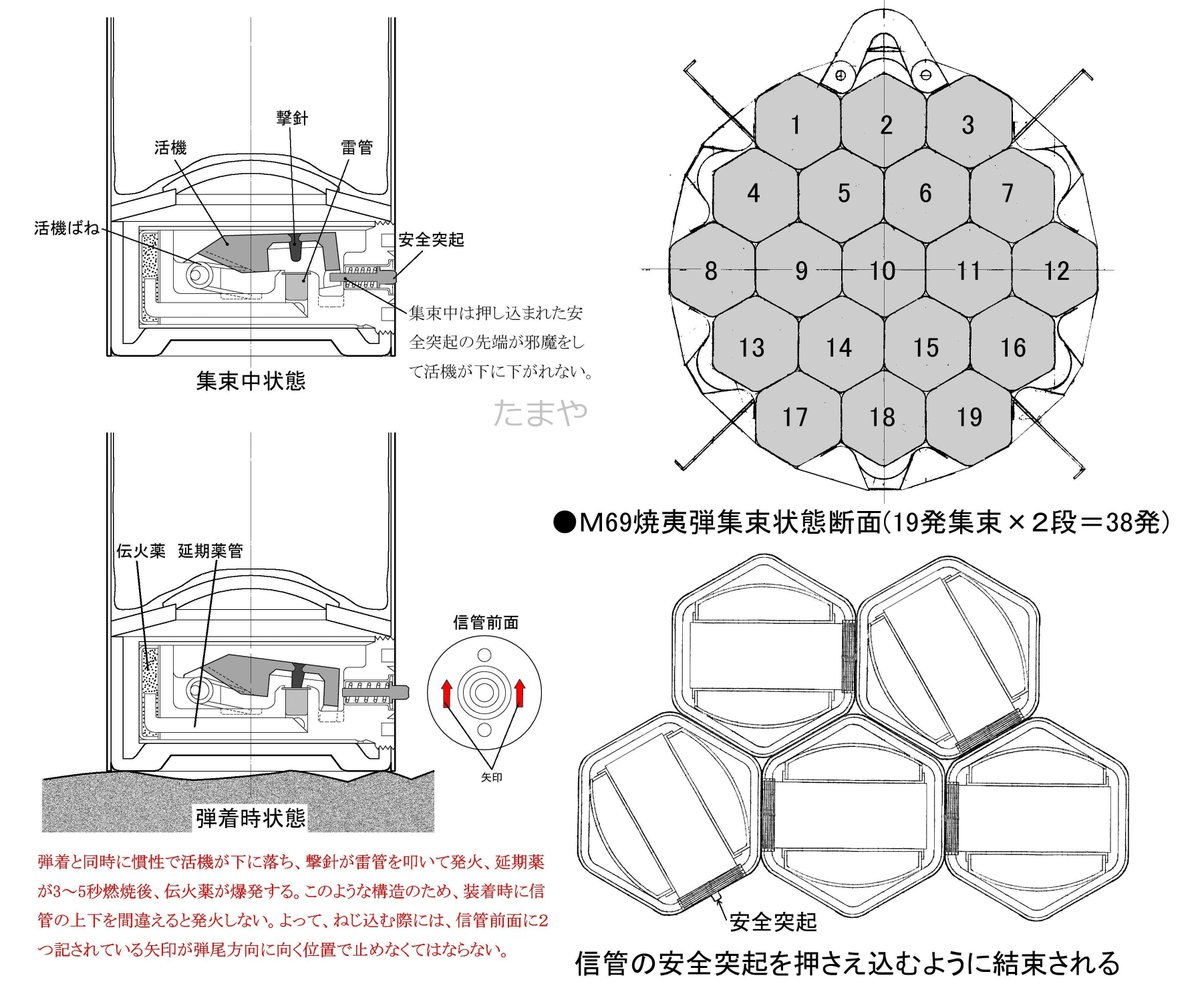 たまや On Twitter このm1爆弾信管の一番の特徴は ばねの構造上弾頭側が下になって着弾しないと発火しない点にあります そのため 炸薬室は分厚く重く作ってあり こちらが下になって落下するようになっているわけです