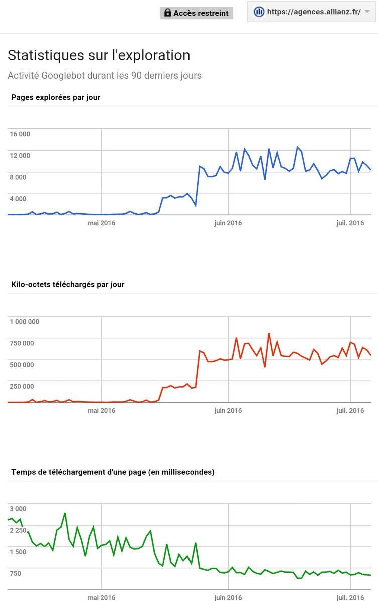 GerauddeV's tweet photo. #seo : + de performance ---> + de crawl budget. Un bel exemple. Bravo @evermaps, on progresse !  #localseo  #allianz https://t.co/bGYOW9kGt5