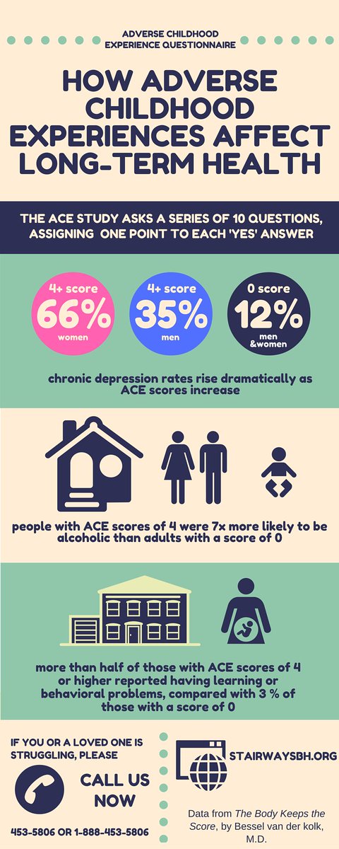 StairwaysBH's tweet photo. The ACE study used data from over 17k questionnaires to analyze the link between childhood traumas &amp; adult health. https://t.co/XTbsK2Ik64