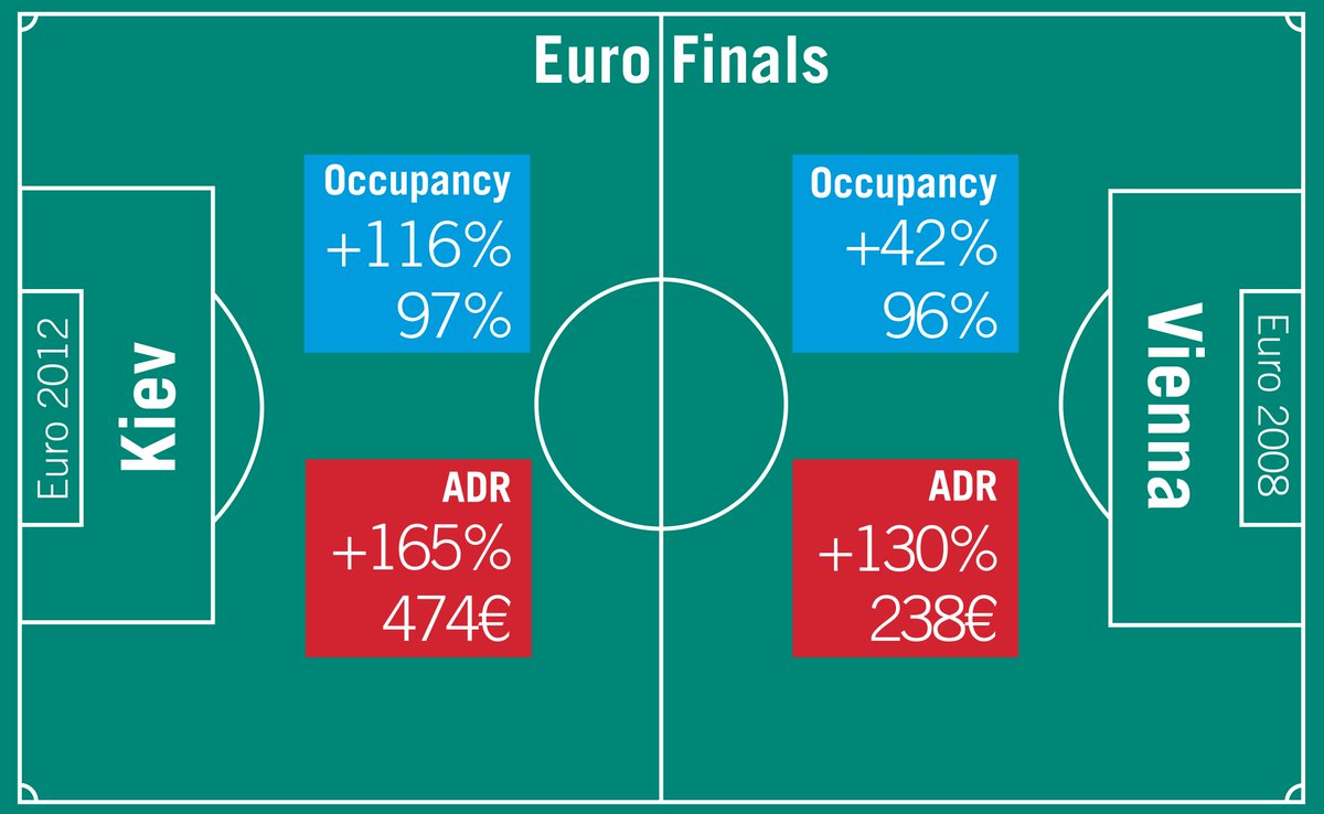 STR_Data's tweet photo. Will #Paris hotels kick into high gear this Sunday for the #UEFAEURO2016 final? https://t.co/DL2hguVNxt https://t.co/2Z4eHcmpFb