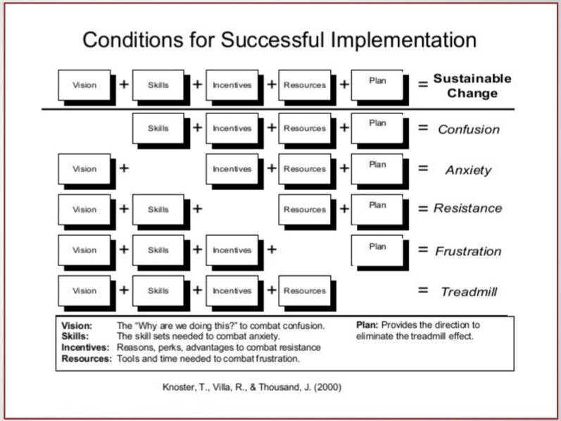 Sustainable Change coaching - Good reminder <a href="/Thrasymachus/">Thrasymachus</a> <a href="/Tom_Kilgore/">Tom Kilgore</a> <a href="/TracieGCain/">⭐️Tracie Cain</a> <a href="/teachtrw/">Teela Watson</a> #gueri11aEd #ascdcte16