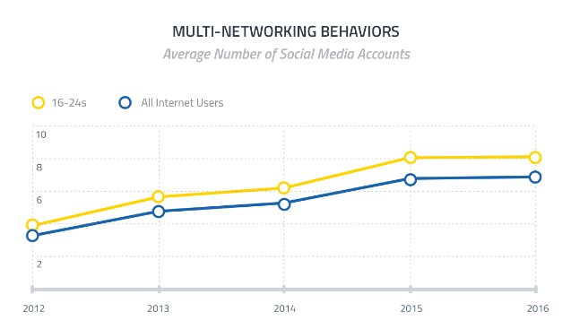 Quel est le nombre moyen de comptes sur les #RéseauxSociaux ? blog.over-graph.com/etude-sur-luti… #Etude #RS @globalwebindex