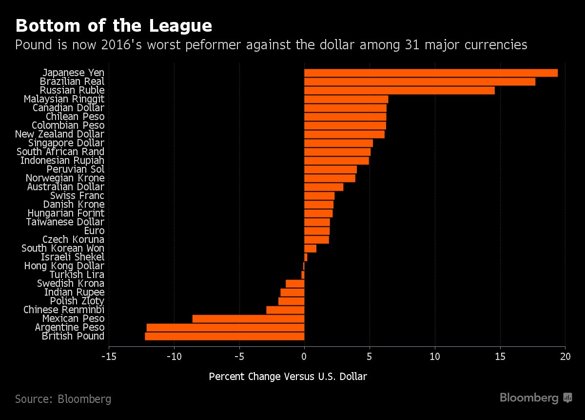 The pound is now the worst-performing currency of 2016  https://t.co/fF2Isw8eB8 #Brexit