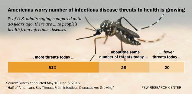 pewresearch's tweet photo. How the public’s focus on Zika compares with concern about other diseases in the past   https://t.co/14Hq5yVVth https://t.co/34N6gxOrxK