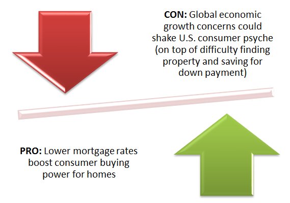 Low Mortgage Rates and the Housing Market: Pros and Cons. bit.ly/29nyXZi