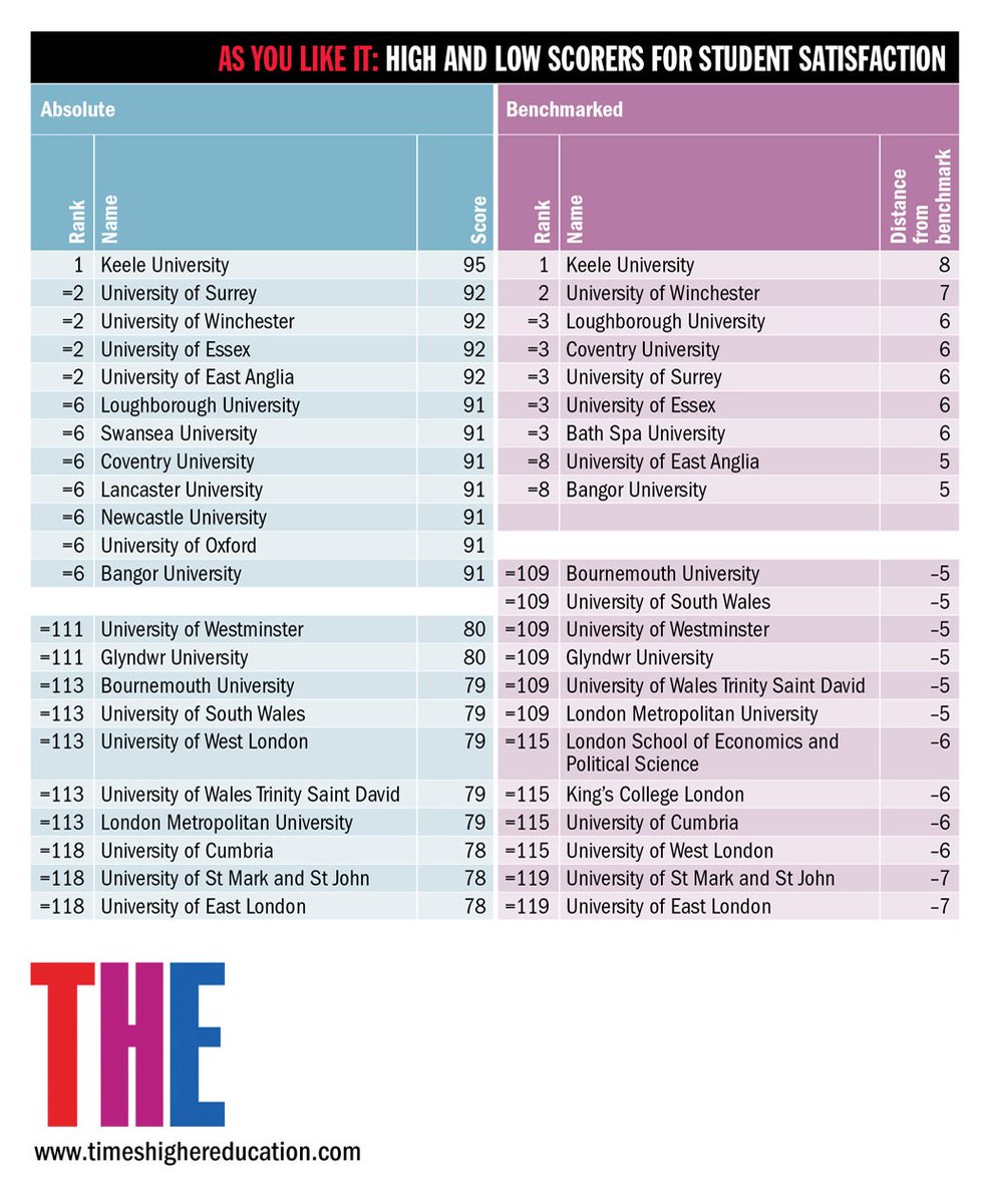 THEworldunirank's tweet photo. The Russell Group lose out to a new elite in our #MockTEF: https://t.co/dsqRl5OmrD https://t.co/bXHzKV79Cl