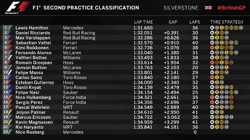 GolPosition's tweet photo. Así ha quedado la FP2 del #BritishGP https://t.co/4hRWxkqDDC