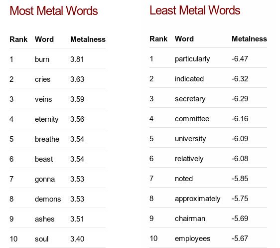 A list of the most- and least-metal words