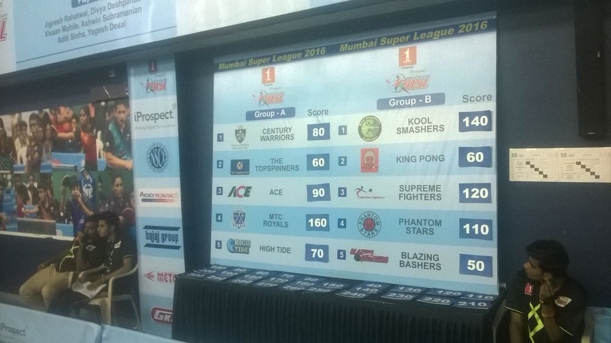 ttteamace's tweet photo. Currently update ACE At 2nd position in MSl 2016.
#msl #mumbaisuperleague #squareoffsports #comeonteamAce https://t.co/PQDBB9LlLk