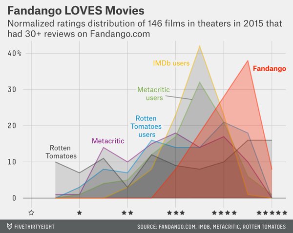 FiveThirtyEight's tweet photo. Be suspicious of online movie ratings, especially Fandango's: https://t.co/hmRtUeYAtt https://t.co/DK4WKndOj4