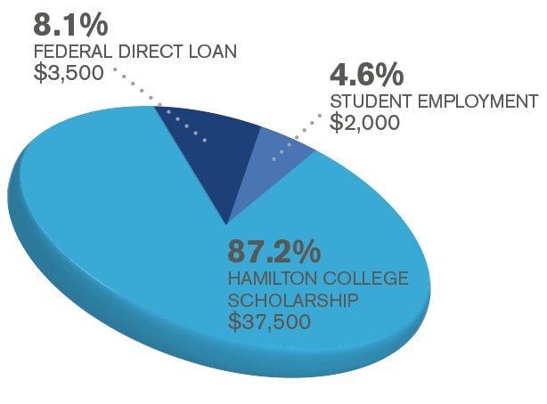 HamiltonCollege's tweet photo. Hamilton is known as a school of opportunity and is need-blind in its admission decisions  https://t.co/6gUi9Z6eUe https://t.co/QgaJ6Dk52N