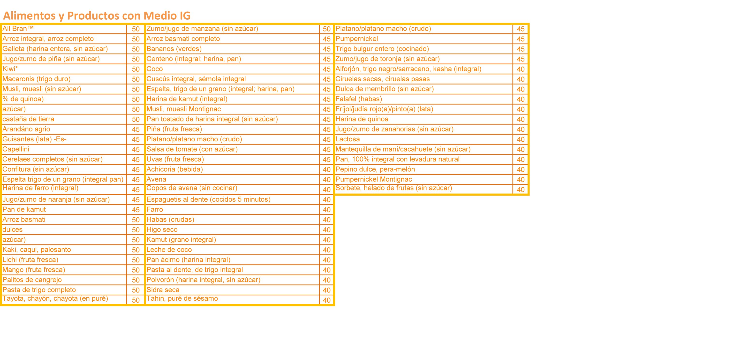 Lista de alimentos que suben el azúcar