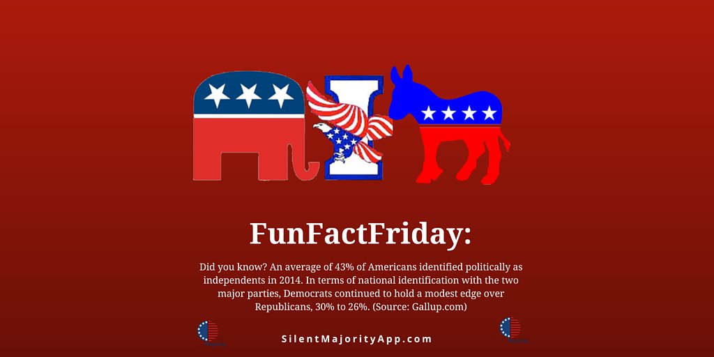 silmajorapp's tweet photo. Loving our #FunFactFriday series? Connect with us on #Instagram @SilentMajorityApp to never miss a #stat! #App #Beta https://t.co/wyRfq29ZUA