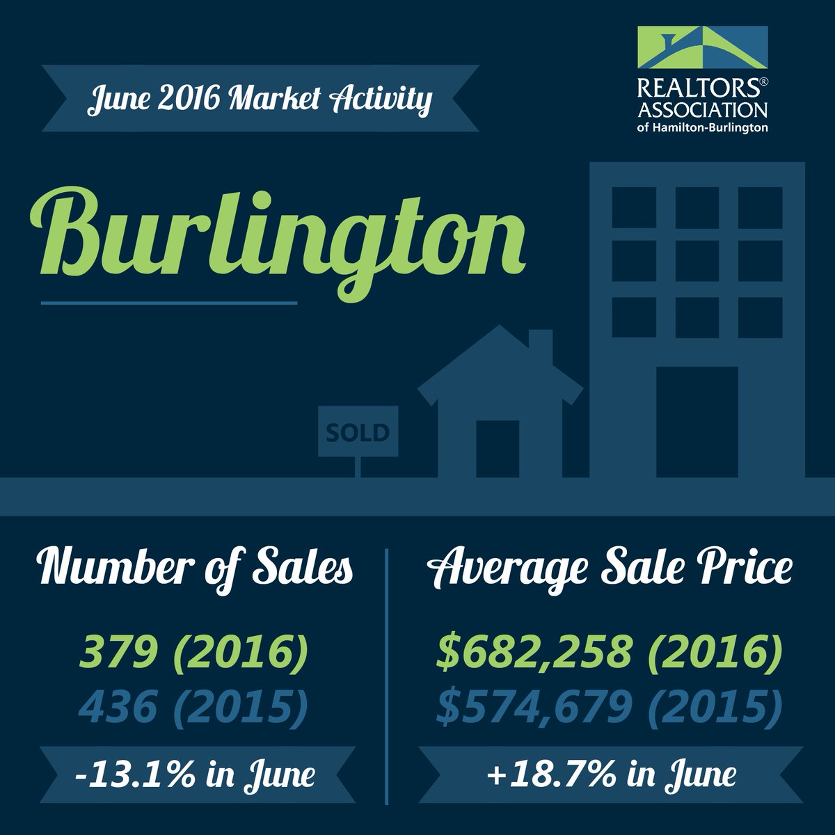 emilyr_jones's tweet photo. Burlington's June real estate market was hot! For stats on more areas, visit https://t.co/zRaWmkbwQ5 #REALTORvalue https://t.co/ctTZl4uh9H