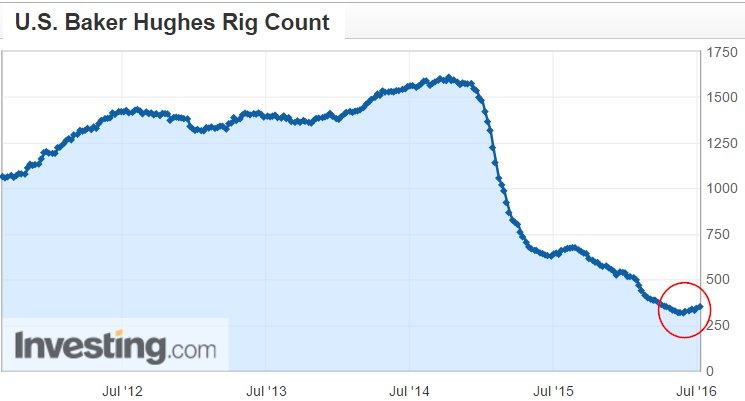 Weekly Rig Count Chart