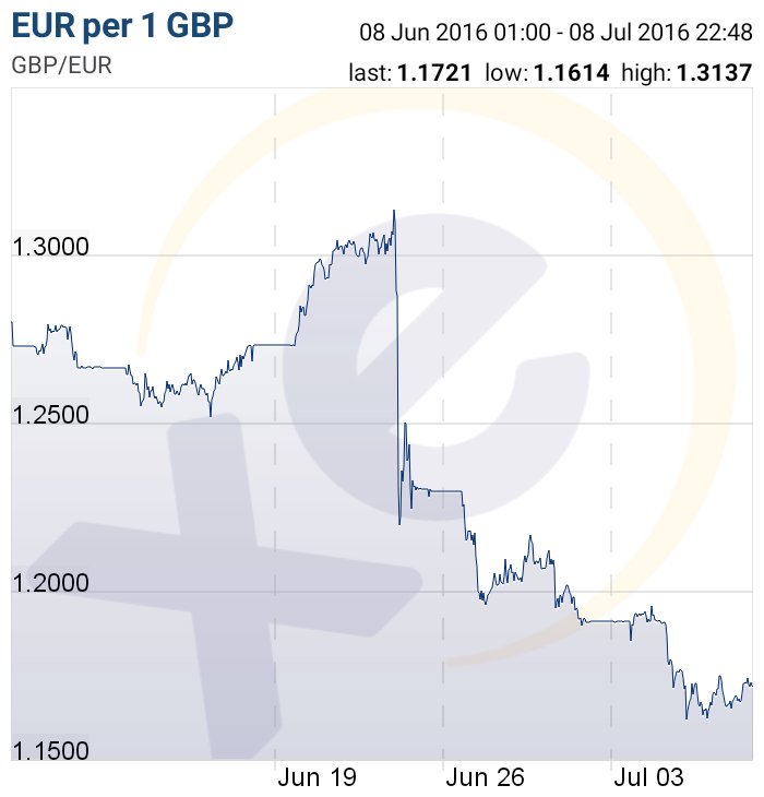 Eur Gbp Xe Chart