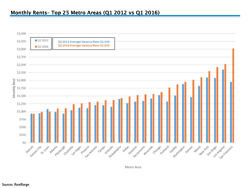 We've identified the top 25 cities with the highest #rent - some of them might surprise you! #realestateinvesting