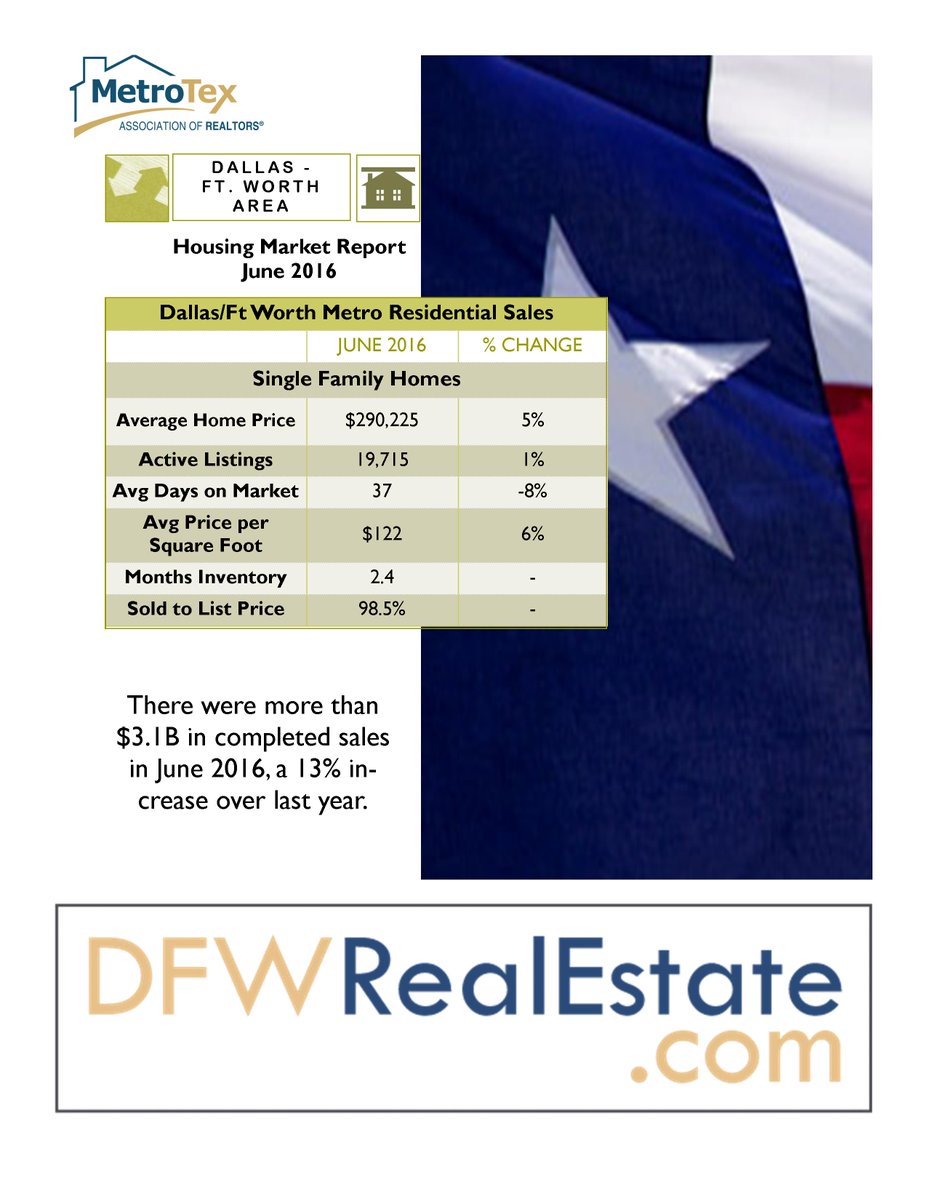 MetroTexRE's tweet photo. DFW home sales increase 7 percent, home prices rise further https://t.co/uaz5mhZpIw #realestate #greatimetosell https://t.co/gpCyfpN6Oz