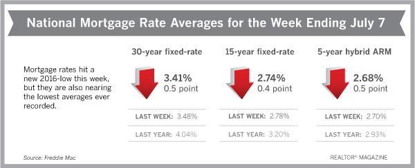 realtormag's tweet photo. Mortgage rates are nearing the lowest averages ever recorded. https://t.co/C894uVdO37 https://t.co/evejBCC9kr