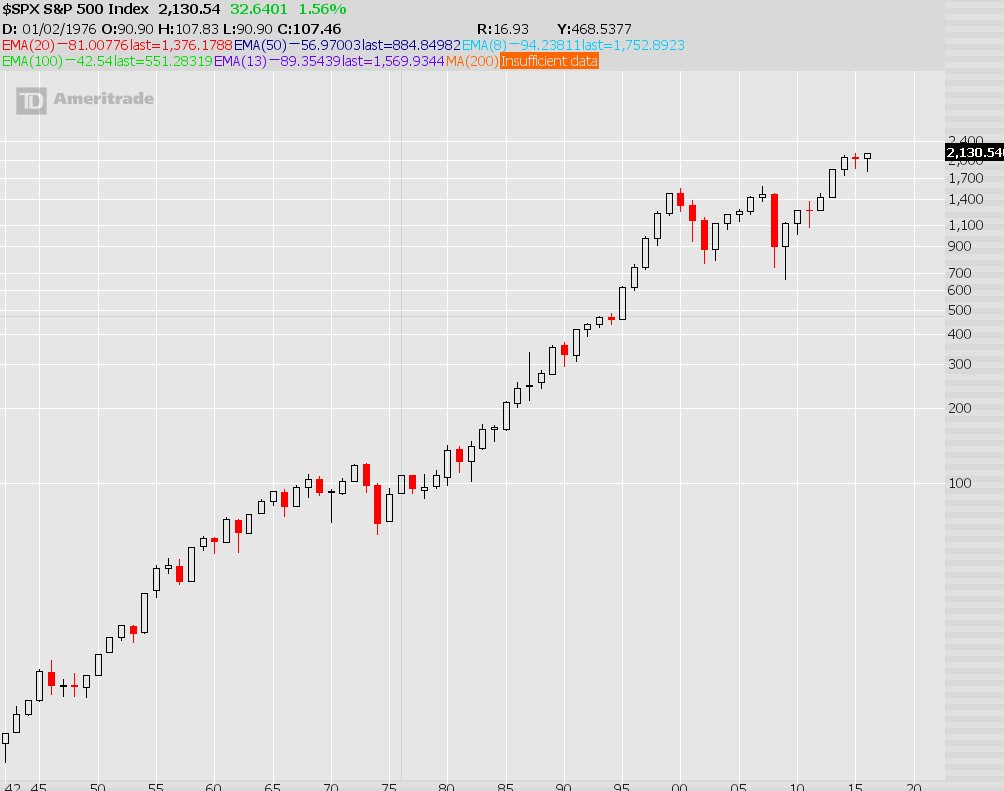 forexpartnerorg's tweet photo. $SPX - Good day for the looonnnggg term chart look...good luck being bearish all the time https://t.co/XLEEDgj9UY