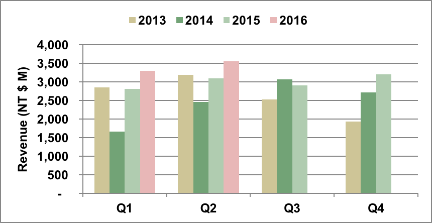 WIN Semiconductors revenue.