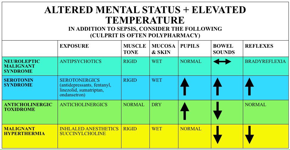 Fentanyl can cause serotonin synd thepoisonreview.com/2016/07/07/fen… by <a href="/poisonreview/">Leon Gussow</a>   
#FOAMed review foamcast.org/2015/05/04/epi…
