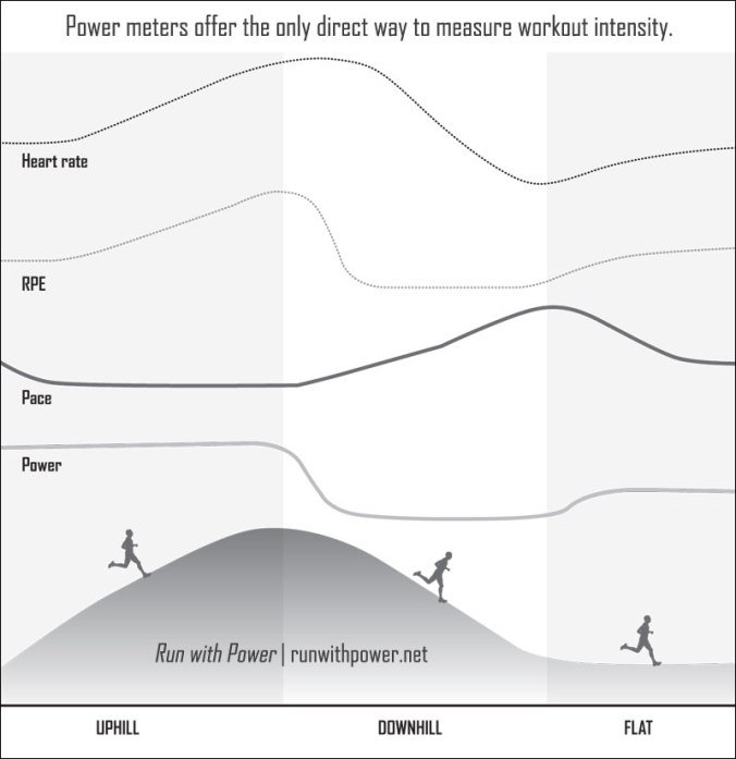 velopress's tweet photo. Why is running with power better than pace? See why:  https://t.co/NMwf3qup24 #running #marathon @RunCompetitor https://t.co/pjO5tNSpBF