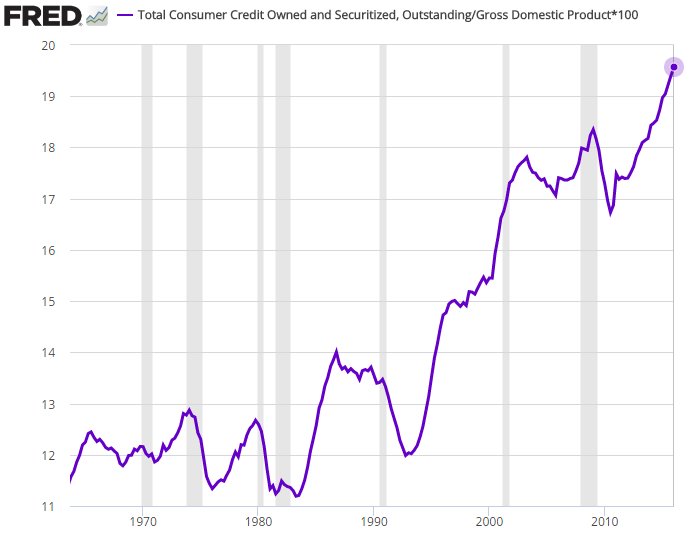 Credit Percentage Chart