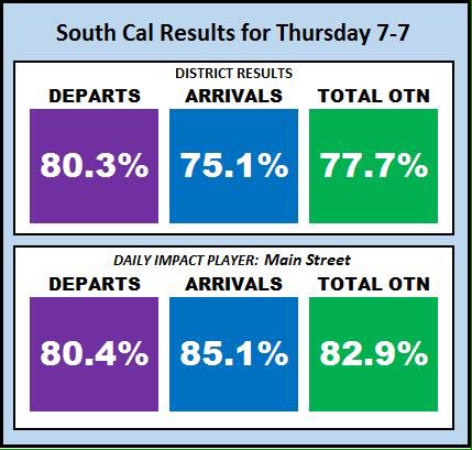 District OTN @ 77.7% for Thurs! Huge day out of Main Street- Impact player of the day &gt;80% across the board!